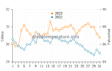Wassertemperatur Pangdan im Oktober