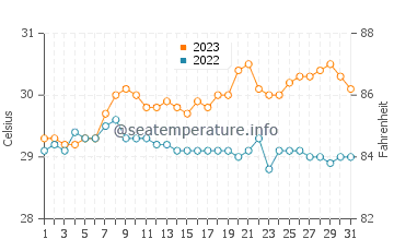 Pangobilian water temp chart in October