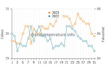 Panguiranan water temp chart in October