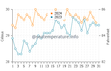 Panjang water temp chart in October