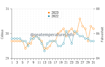 Panlaitan water temp chart in October