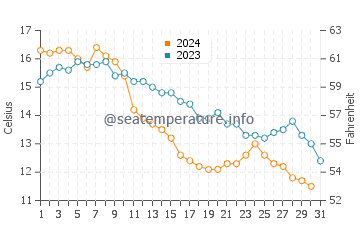 Panmure Island water temp chart in October