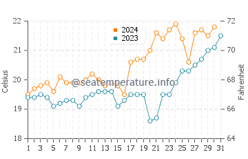 Temperature dell'acqua a Pantano do Sul ad ottobre