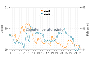 Pantao water temp chart in October