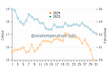 Pantin water temp chart in October