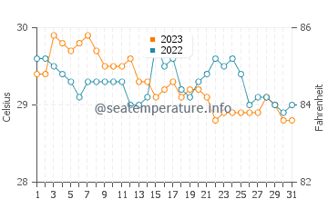 Temperatura vode u Panukulan u listopadu