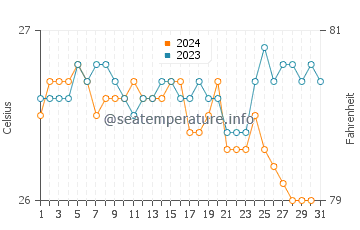 Papaikou water temp chart in October