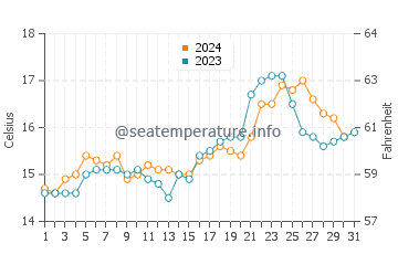 Papamoa water temp chart in October