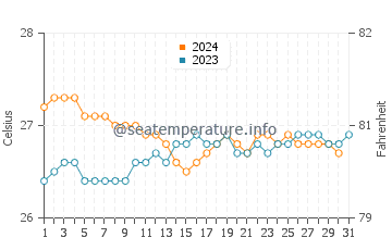 Temperatura vode u Papeete u listopadu