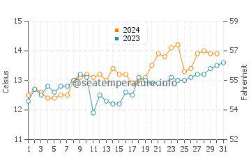 Wassertemperatur Papudo im Oktober