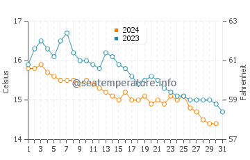 Wassertemperatur Par im Oktober