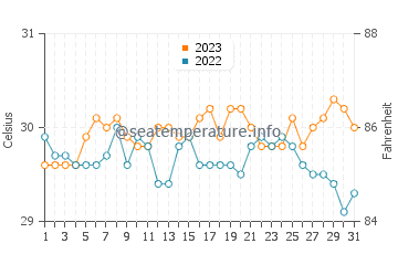 Parabcan water temp chart in October