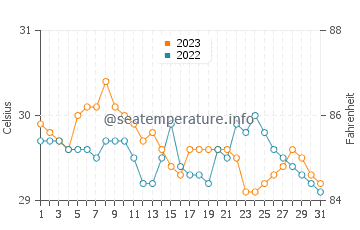 Temperatura del agua en Paracale en octubre