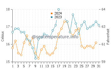Temperature dell'acqua a Paracas ad ottobre