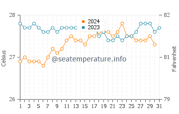 Wassertemperatur Paracurú im Oktober