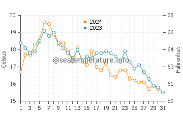 Paradise Beach Park water temp chart in October