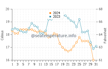 Paradise Cove Beach water temp chart in October