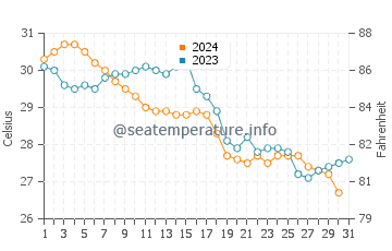 Paradise Island water temp chart in October