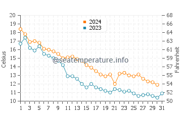 Temperature dell'acqua a Paradise ad ottobre