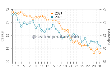 Paradisos water temp chart in October