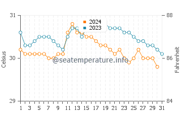 Temperature dell'acqua a Paraíso ad ottobre