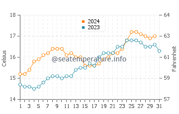 Parakai water temp chart in October