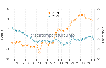 Temperature dell'acqua a Paranagua ad ottobre