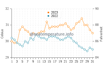 Paranas water temp chart in October