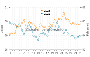Parangan water temp chart in October