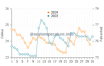 Temperatura del agua en Paraty en octubre