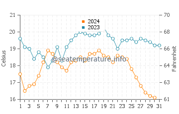 Paredes da Vitoria water temp chart in October