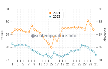 Temperatura vode u Pariaman u listopadu