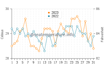 Parian Dakula water temp chart in October