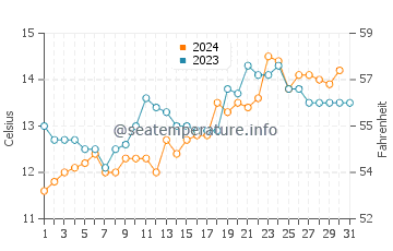 Park Beach water temp chart in October