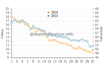 Park Point water temp chart in October