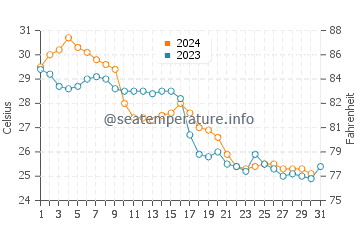 Park Shore water temp chart in October