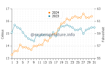 Parkdale water temp chart in October