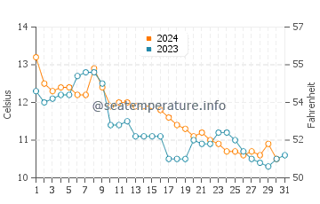 Parksville water temp chart in October