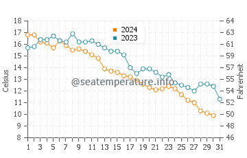 Parlee beach water temp chart in October