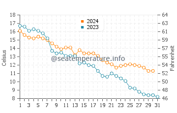 Temperature dell'acqua a Parnu ad ottobre