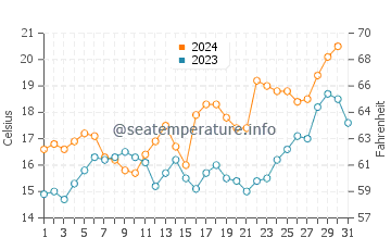 Parque del Plata water temp chart in October