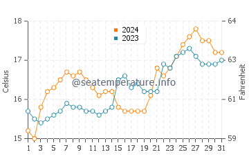 Parua Bay water temp chart in October