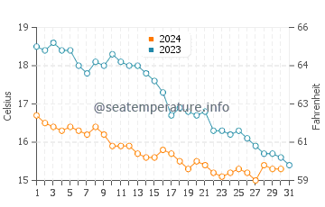 Temperature dell'acqua a Passo di Calais ad ottobre
