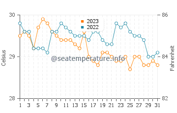 Pasacao water temp chart in October