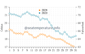 Pasaia water temp chart in October