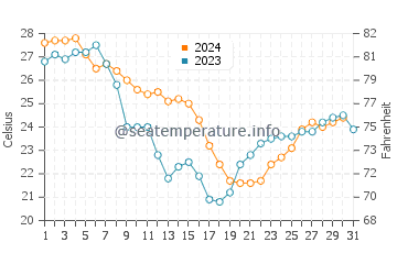Pascagoula water temp chart in October
