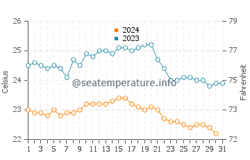 Pasito Blanco water temp chart in October