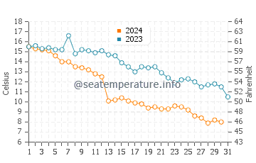 Paspebiac water temp chart in October
