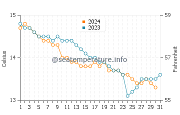 Passage West water temp chart in October