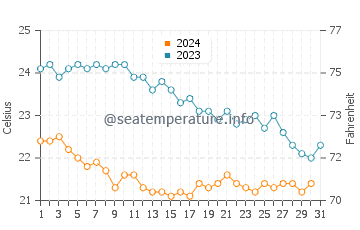 Wassertemperatur Passoscuro im Oktober